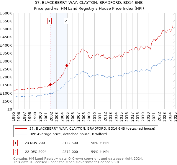 57, BLACKBERRY WAY, CLAYTON, BRADFORD, BD14 6NB: Price paid vs HM Land Registry's House Price Index