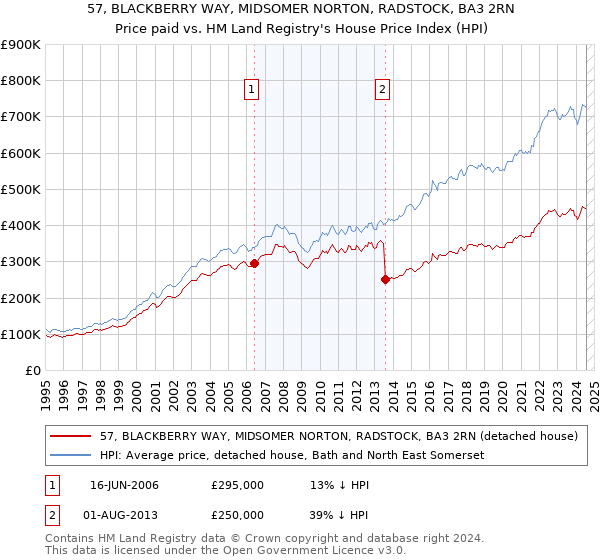 57, BLACKBERRY WAY, MIDSOMER NORTON, RADSTOCK, BA3 2RN: Price paid vs HM Land Registry's House Price Index