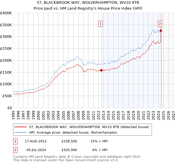 57, BLACKBROOK WAY, WOLVERHAMPTON, WV10 8TB: Price paid vs HM Land Registry's House Price Index