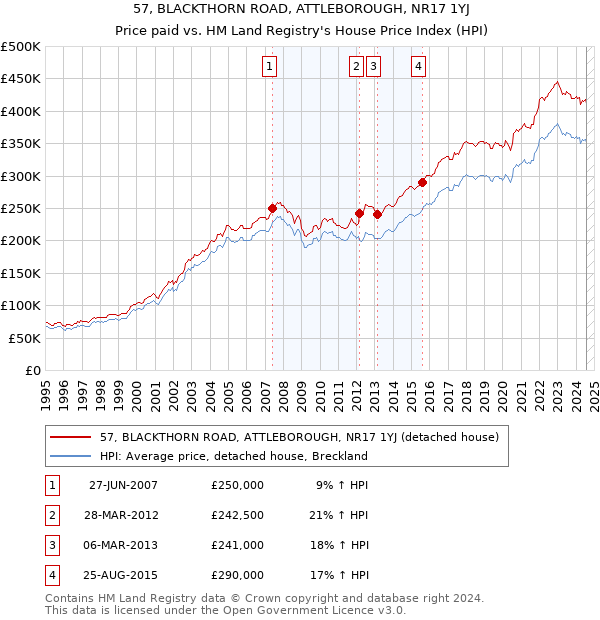 57, BLACKTHORN ROAD, ATTLEBOROUGH, NR17 1YJ: Price paid vs HM Land Registry's House Price Index