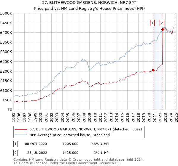 57, BLITHEWOOD GARDENS, NORWICH, NR7 8PT: Price paid vs HM Land Registry's House Price Index