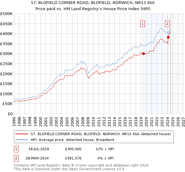 57, BLOFIELD CORNER ROAD, BLOFIELD, NORWICH, NR13 4SA: Price paid vs HM Land Registry's House Price Index