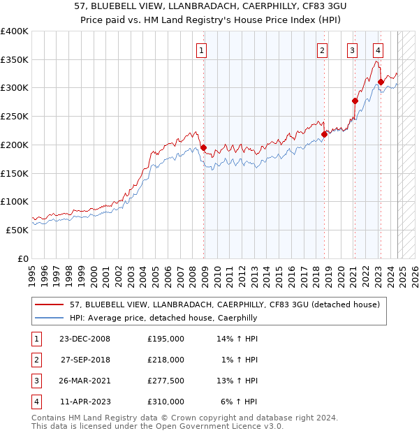 57, BLUEBELL VIEW, LLANBRADACH, CAERPHILLY, CF83 3GU: Price paid vs HM Land Registry's House Price Index