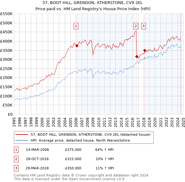 57, BOOT HILL, GRENDON, ATHERSTONE, CV9 2EL: Price paid vs HM Land Registry's House Price Index