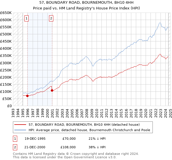 57, BOUNDARY ROAD, BOURNEMOUTH, BH10 4HH: Price paid vs HM Land Registry's House Price Index