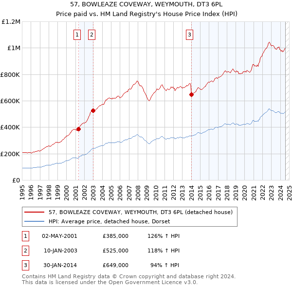 57, BOWLEAZE COVEWAY, WEYMOUTH, DT3 6PL: Price paid vs HM Land Registry's House Price Index