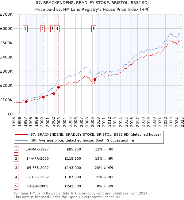 57, BRACKENDENE, BRADLEY STOKE, BRISTOL, BS32 9DJ: Price paid vs HM Land Registry's House Price Index