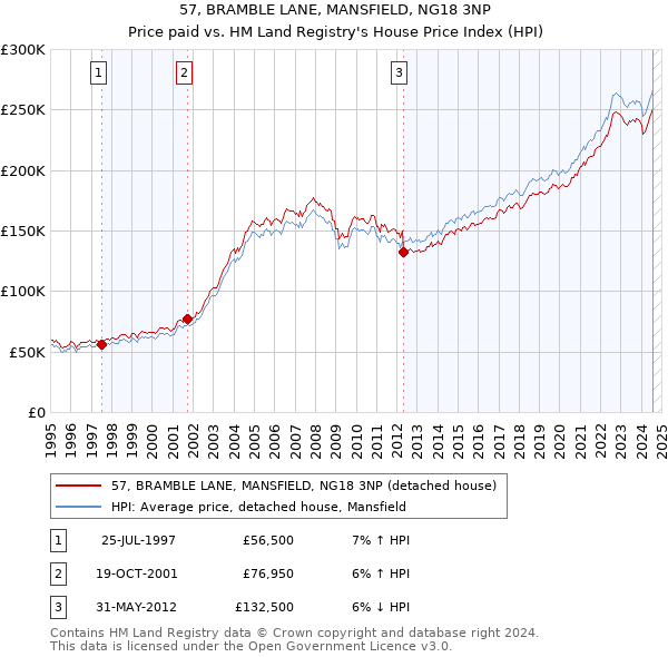 57, BRAMBLE LANE, MANSFIELD, NG18 3NP: Price paid vs HM Land Registry's House Price Index