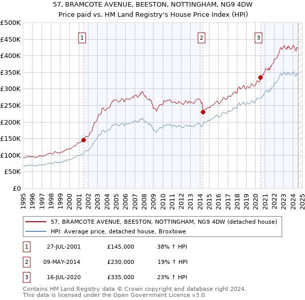 57, BRAMCOTE AVENUE, BEESTON, NOTTINGHAM, NG9 4DW: Price paid vs HM Land Registry's House Price Index