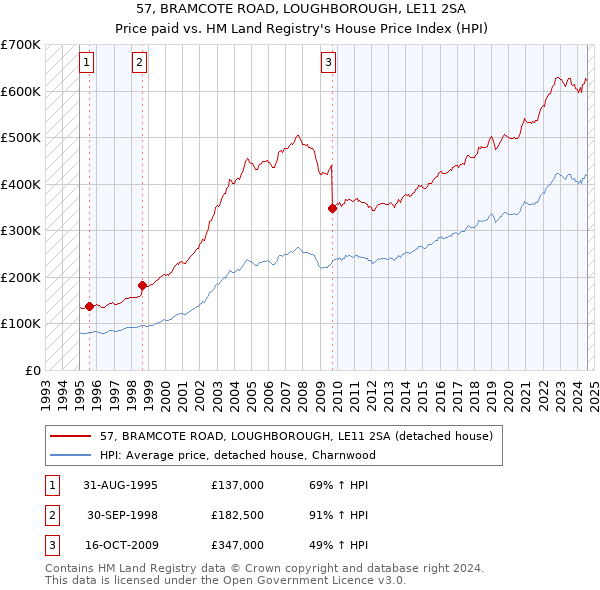 57, BRAMCOTE ROAD, LOUGHBOROUGH, LE11 2SA: Price paid vs HM Land Registry's House Price Index