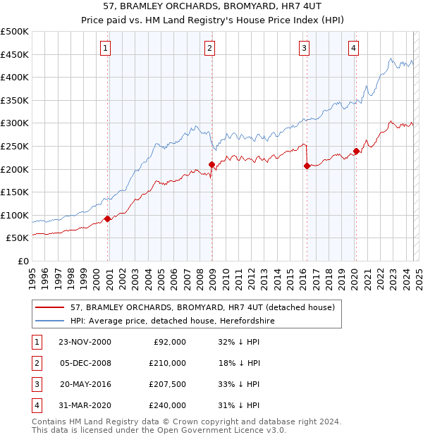 57, BRAMLEY ORCHARDS, BROMYARD, HR7 4UT: Price paid vs HM Land Registry's House Price Index