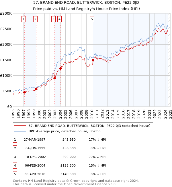 57, BRAND END ROAD, BUTTERWICK, BOSTON, PE22 0JD: Price paid vs HM Land Registry's House Price Index