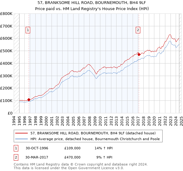 57, BRANKSOME HILL ROAD, BOURNEMOUTH, BH4 9LF: Price paid vs HM Land Registry's House Price Index