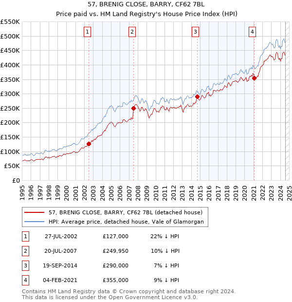 57, BRENIG CLOSE, BARRY, CF62 7BL: Price paid vs HM Land Registry's House Price Index