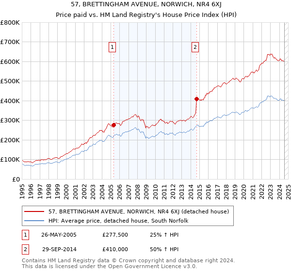 57, BRETTINGHAM AVENUE, NORWICH, NR4 6XJ: Price paid vs HM Land Registry's House Price Index