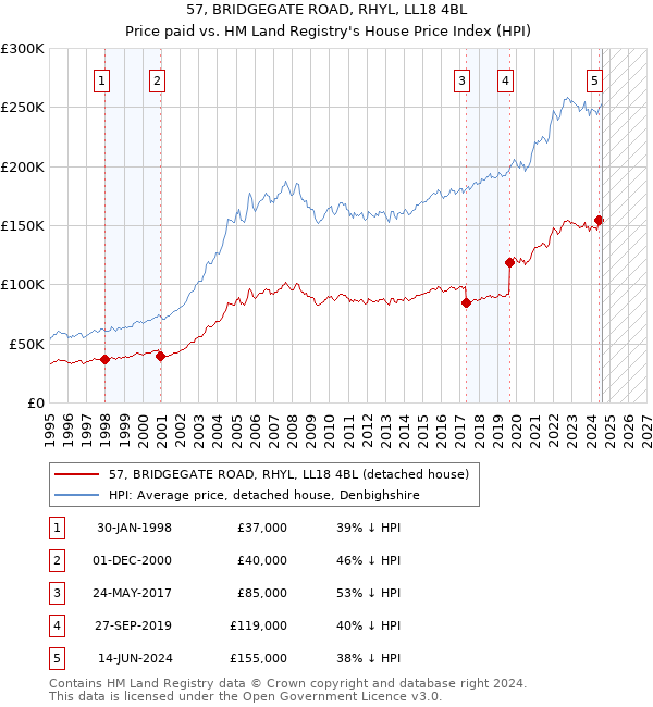 57, BRIDGEGATE ROAD, RHYL, LL18 4BL: Price paid vs HM Land Registry's House Price Index