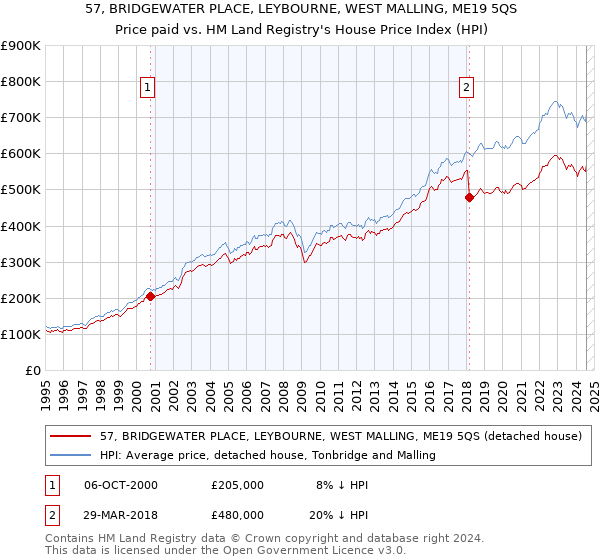 57, BRIDGEWATER PLACE, LEYBOURNE, WEST MALLING, ME19 5QS: Price paid vs HM Land Registry's House Price Index