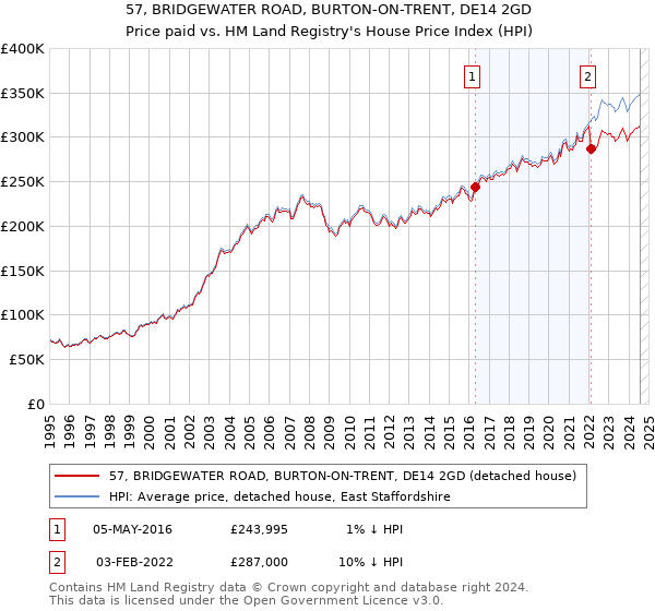 57, BRIDGEWATER ROAD, BURTON-ON-TRENT, DE14 2GD: Price paid vs HM Land Registry's House Price Index