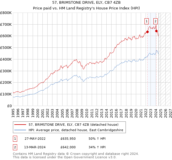 57, BRIMSTONE DRIVE, ELY, CB7 4ZB: Price paid vs HM Land Registry's House Price Index