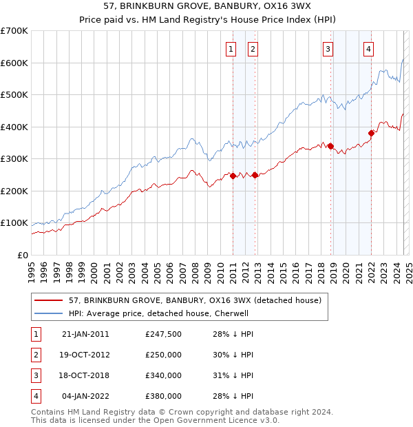 57, BRINKBURN GROVE, BANBURY, OX16 3WX: Price paid vs HM Land Registry's House Price Index