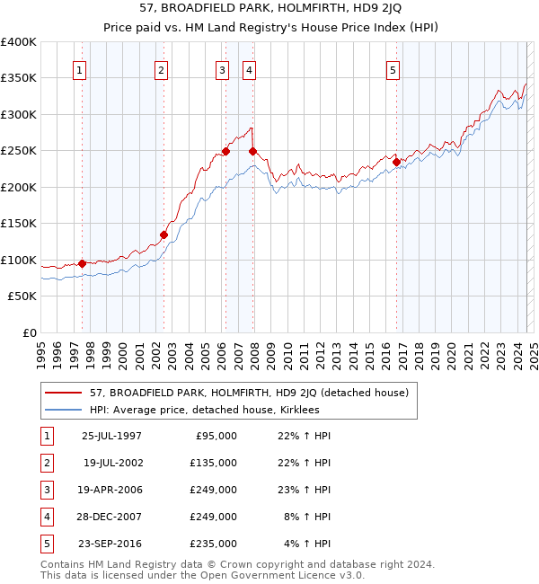 57, BROADFIELD PARK, HOLMFIRTH, HD9 2JQ: Price paid vs HM Land Registry's House Price Index