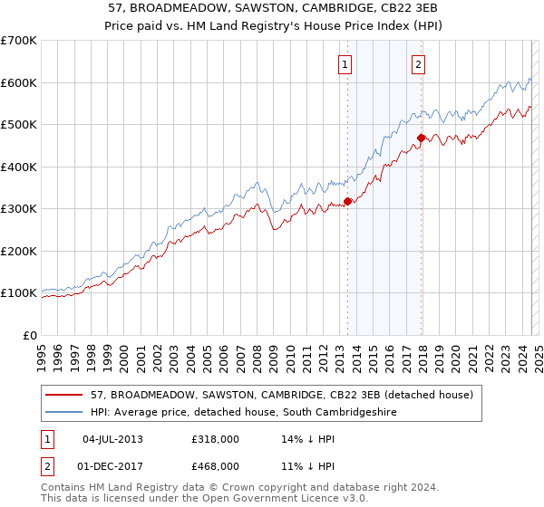 57, BROADMEADOW, SAWSTON, CAMBRIDGE, CB22 3EB: Price paid vs HM Land Registry's House Price Index