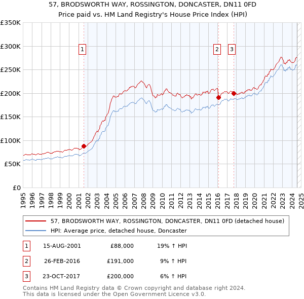 57, BRODSWORTH WAY, ROSSINGTON, DONCASTER, DN11 0FD: Price paid vs HM Land Registry's House Price Index