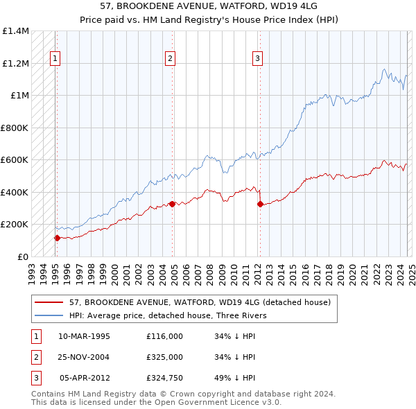 57, BROOKDENE AVENUE, WATFORD, WD19 4LG: Price paid vs HM Land Registry's House Price Index