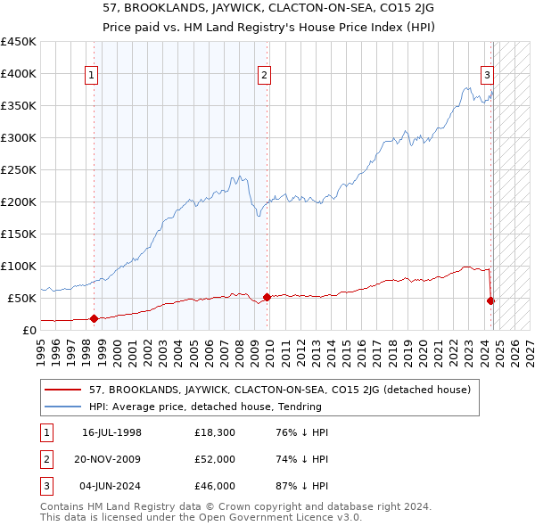 57, BROOKLANDS, JAYWICK, CLACTON-ON-SEA, CO15 2JG: Price paid vs HM Land Registry's House Price Index