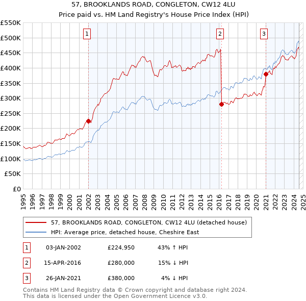 57, BROOKLANDS ROAD, CONGLETON, CW12 4LU: Price paid vs HM Land Registry's House Price Index