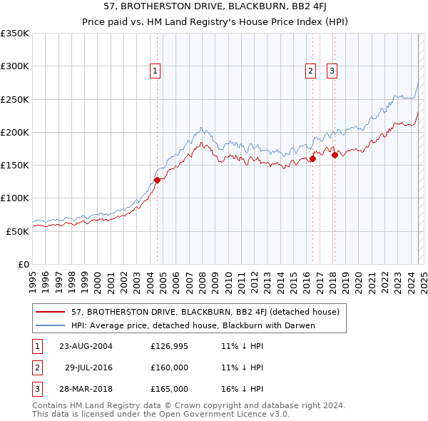 57, BROTHERSTON DRIVE, BLACKBURN, BB2 4FJ: Price paid vs HM Land Registry's House Price Index