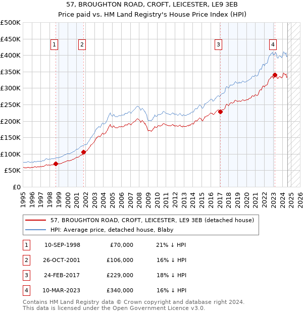 57, BROUGHTON ROAD, CROFT, LEICESTER, LE9 3EB: Price paid vs HM Land Registry's House Price Index