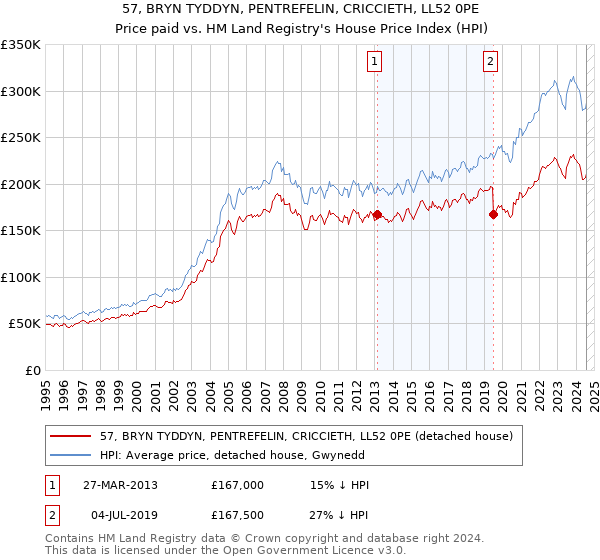 57, BRYN TYDDYN, PENTREFELIN, CRICCIETH, LL52 0PE: Price paid vs HM Land Registry's House Price Index