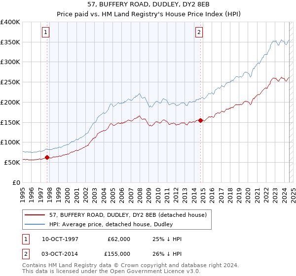 57, BUFFERY ROAD, DUDLEY, DY2 8EB: Price paid vs HM Land Registry's House Price Index