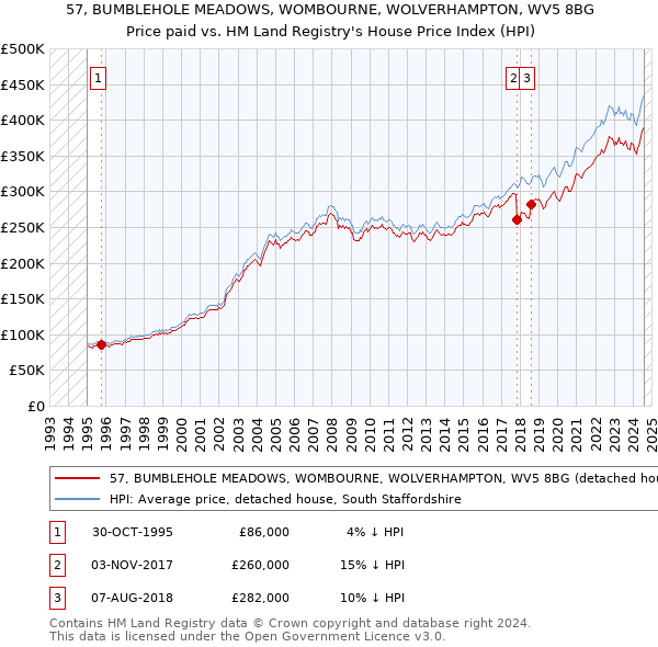 57, BUMBLEHOLE MEADOWS, WOMBOURNE, WOLVERHAMPTON, WV5 8BG: Price paid vs HM Land Registry's House Price Index