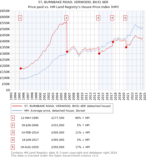 57, BURNBAKE ROAD, VERWOOD, BH31 6ER: Price paid vs HM Land Registry's House Price Index