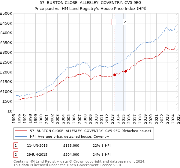 57, BURTON CLOSE, ALLESLEY, COVENTRY, CV5 9EG: Price paid vs HM Land Registry's House Price Index