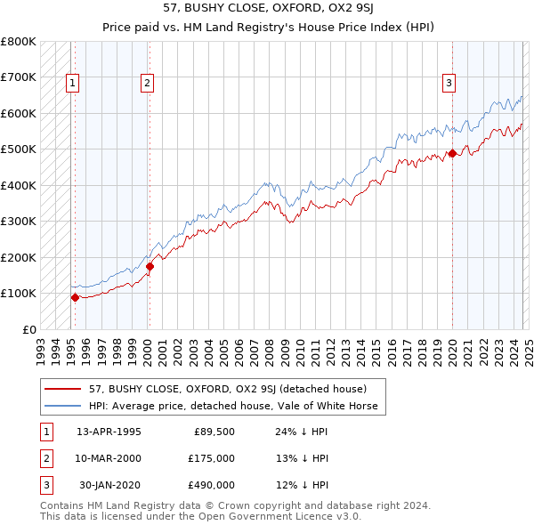 57, BUSHY CLOSE, OXFORD, OX2 9SJ: Price paid vs HM Land Registry's House Price Index