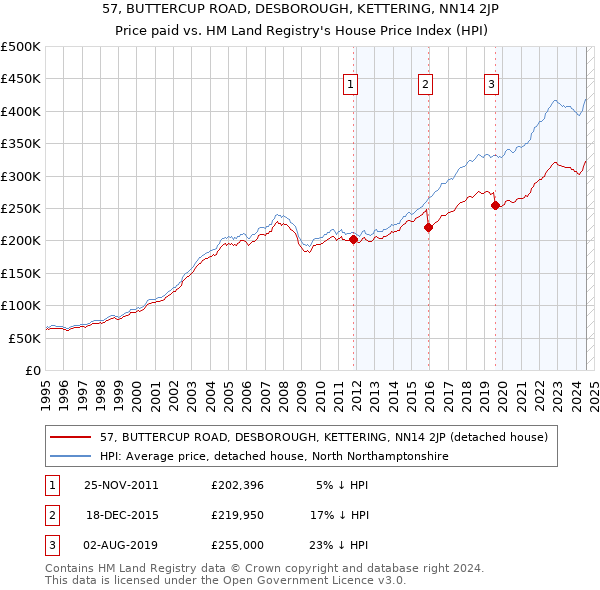 57, BUTTERCUP ROAD, DESBOROUGH, KETTERING, NN14 2JP: Price paid vs HM Land Registry's House Price Index