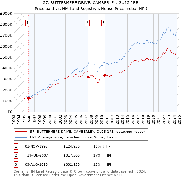 57, BUTTERMERE DRIVE, CAMBERLEY, GU15 1RB: Price paid vs HM Land Registry's House Price Index