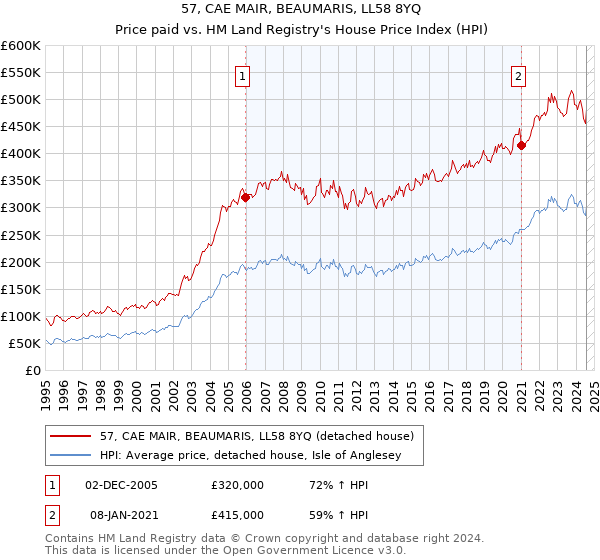 57, CAE MAIR, BEAUMARIS, LL58 8YQ: Price paid vs HM Land Registry's House Price Index