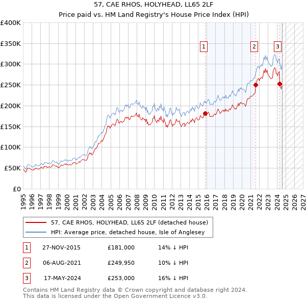 57, CAE RHOS, HOLYHEAD, LL65 2LF: Price paid vs HM Land Registry's House Price Index