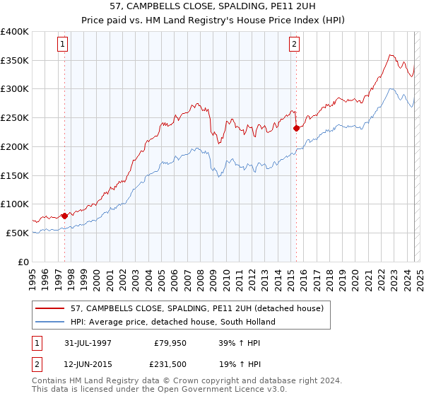 57, CAMPBELLS CLOSE, SPALDING, PE11 2UH: Price paid vs HM Land Registry's House Price Index