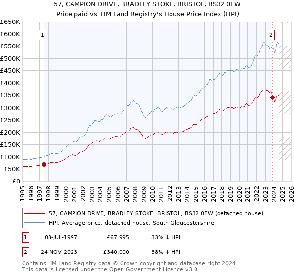 57, CAMPION DRIVE, BRADLEY STOKE, BRISTOL, BS32 0EW: Price paid vs HM Land Registry's House Price Index