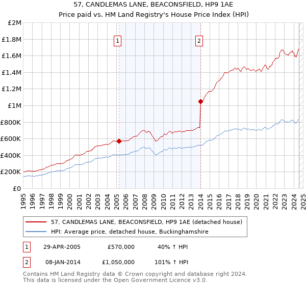 57, CANDLEMAS LANE, BEACONSFIELD, HP9 1AE: Price paid vs HM Land Registry's House Price Index