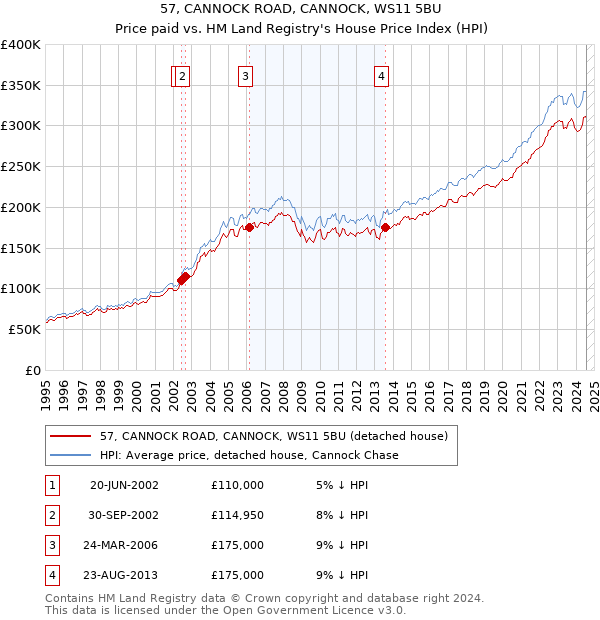 57, CANNOCK ROAD, CANNOCK, WS11 5BU: Price paid vs HM Land Registry's House Price Index