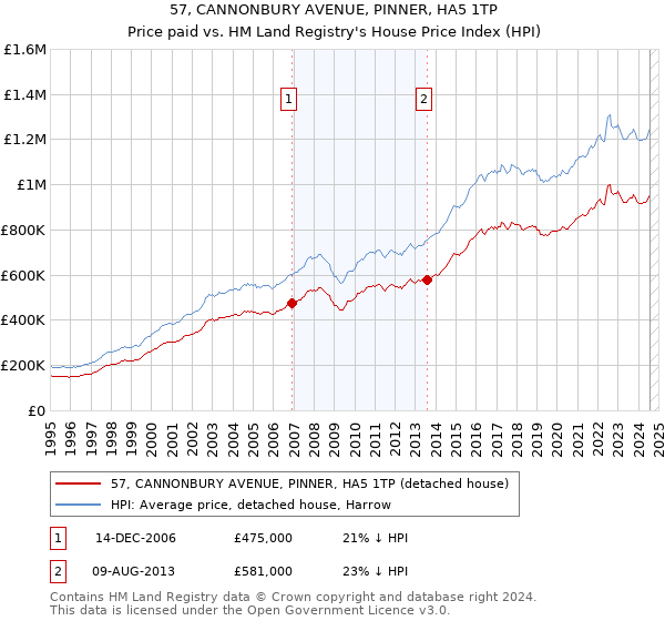 57, CANNONBURY AVENUE, PINNER, HA5 1TP: Price paid vs HM Land Registry's House Price Index