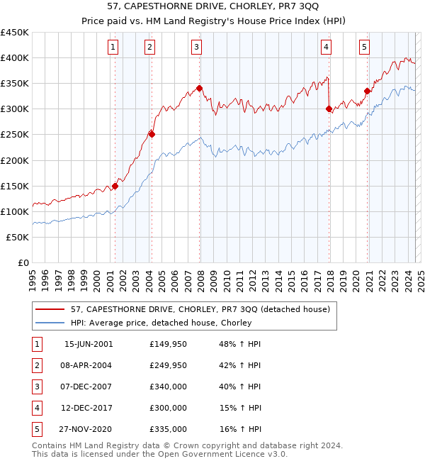 57, CAPESTHORNE DRIVE, CHORLEY, PR7 3QQ: Price paid vs HM Land Registry's House Price Index