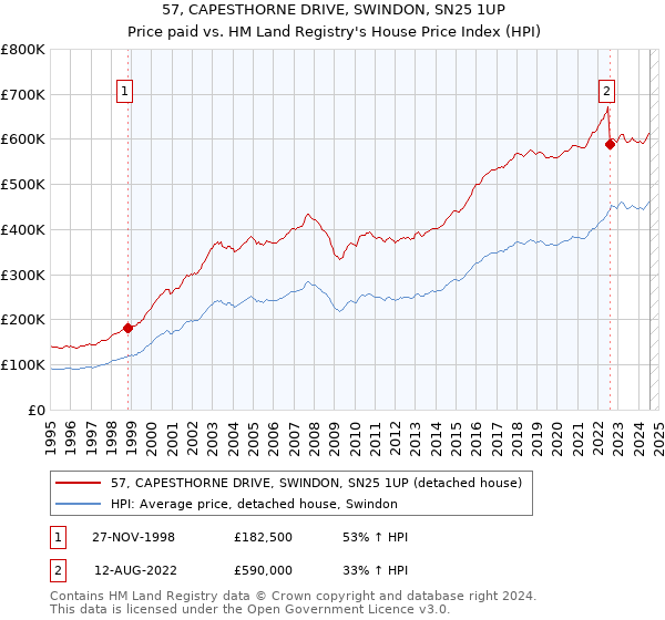 57, CAPESTHORNE DRIVE, SWINDON, SN25 1UP: Price paid vs HM Land Registry's House Price Index