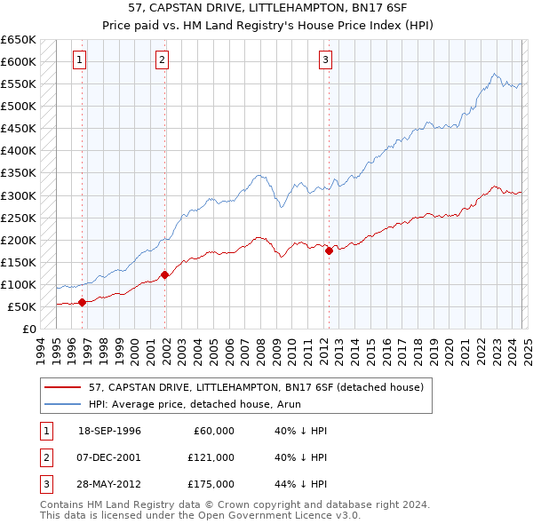 57, CAPSTAN DRIVE, LITTLEHAMPTON, BN17 6SF: Price paid vs HM Land Registry's House Price Index